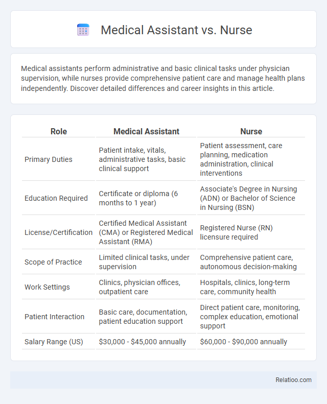 Medical Assistant vs. Nurse - What is The Difference?