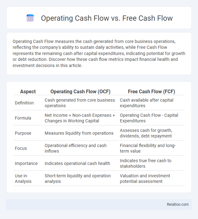Operating Cash Flow vs. Free Cash Flow - What is The Difference?