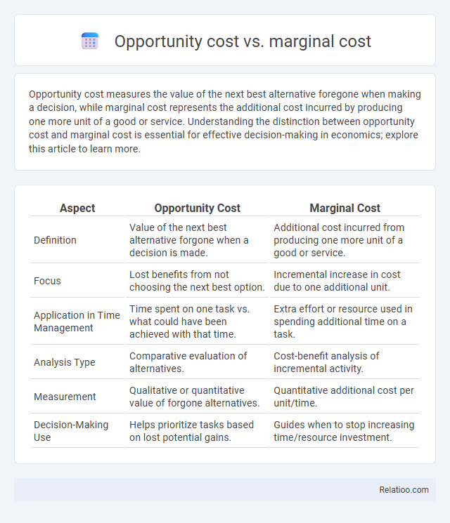 Opportunity cost vs. marginal cost - What is The Difference?