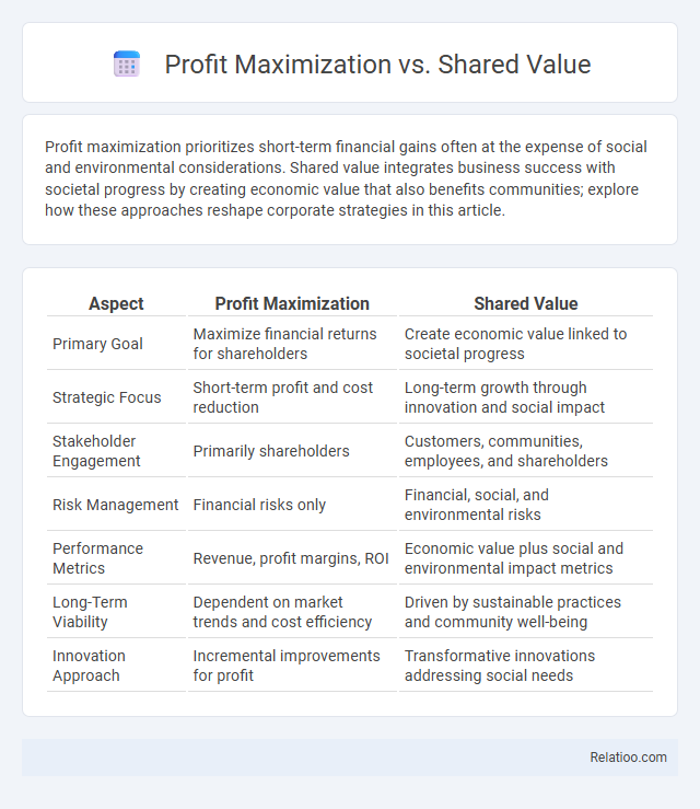 Profit Maximization vs. Shared Value - What is The Difference?