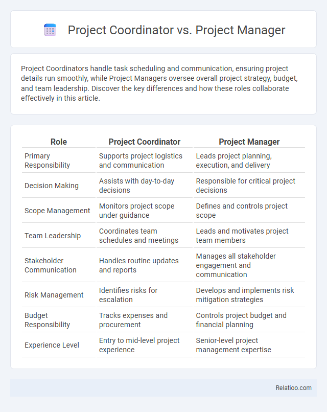 Project Coordinator vs. Project Manager - What is The Difference?