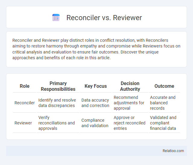 Reconciler vs. Reviewer - What is The Difference?