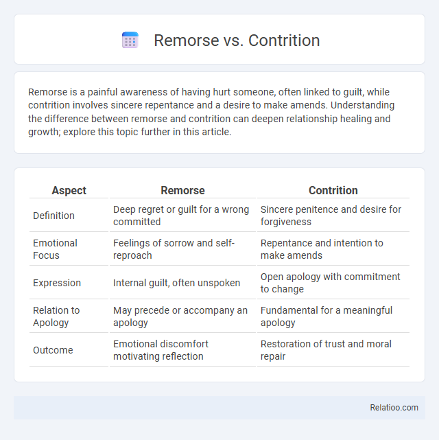 Remorse vs. Contrition - What is The Difference?