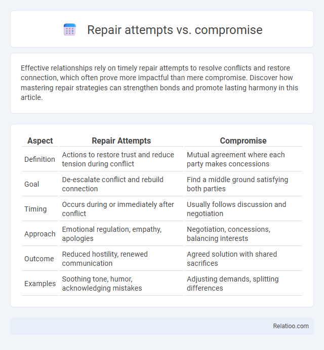 Repair attempts vs. compromise - What is The Difference?