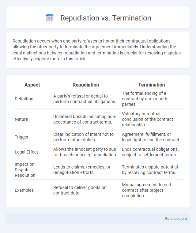 Repudiation vs. Termination - What is The Difference?