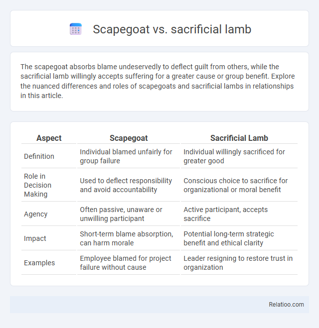 Scapegoat vs. sacrificial lamb - What is The Difference?