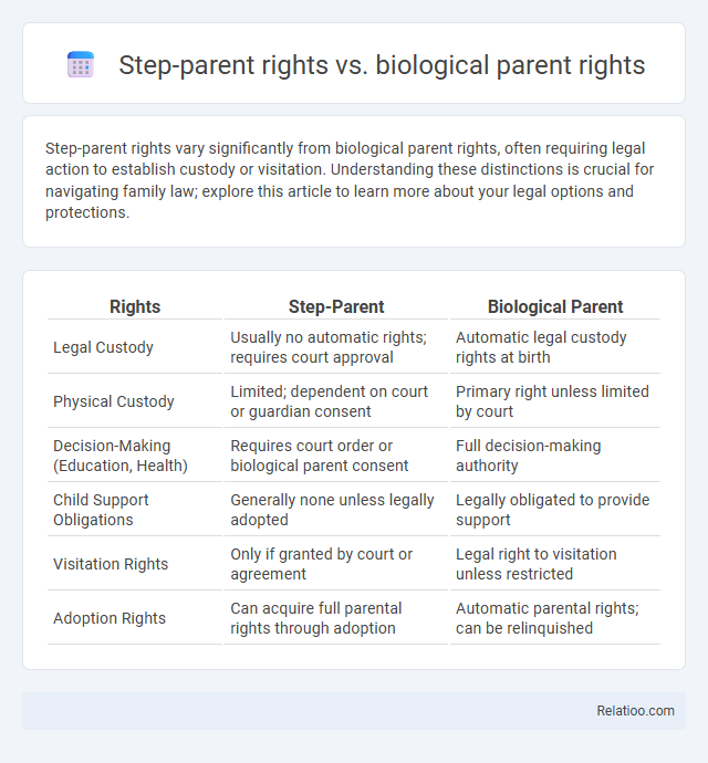 Step-parent rights vs. biological parent rights - What is The Difference?