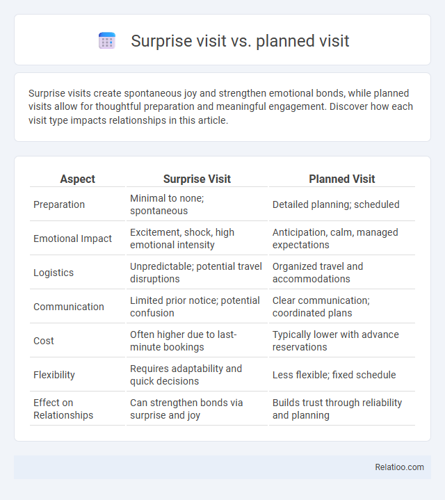 Surprise visit vs. planned visit - What is The Difference?