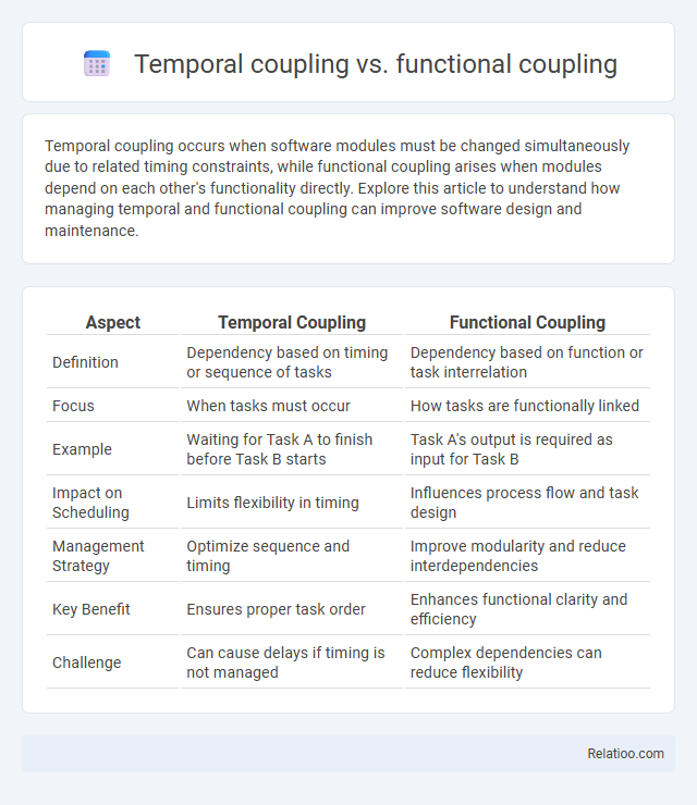 Temporal coupling vs. functional coupling - What is The Difference?