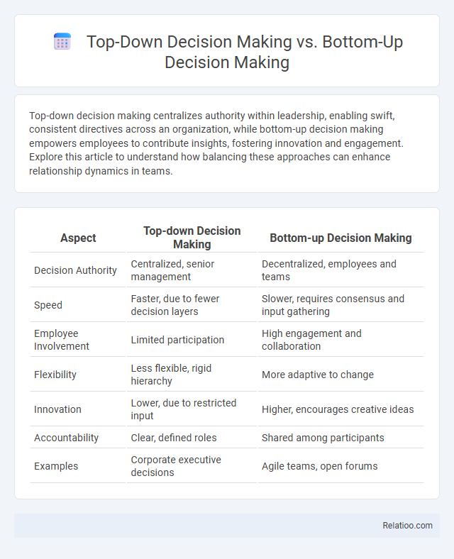 Top-Down Decision Making vs. Bottom-Up Decision Making - What is The Difference?