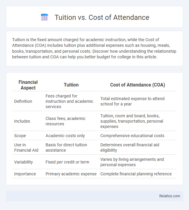 Tuition vs. Cost of Attendance - What is The Difference?