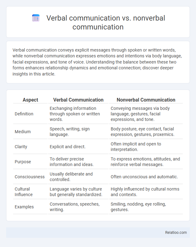 Verbal communication vs. nonverbal communication - What is The Difference?