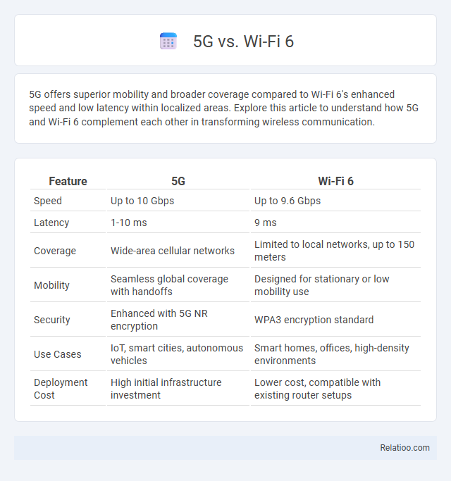5G vs. Wi-Fi 6 - What is The Difference?