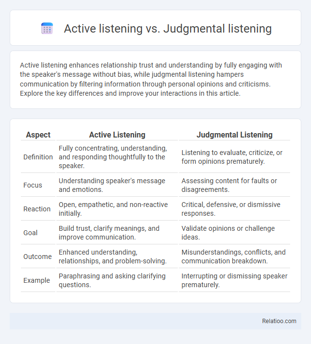 Active listening vs. Judgmental listening - What is The Difference?