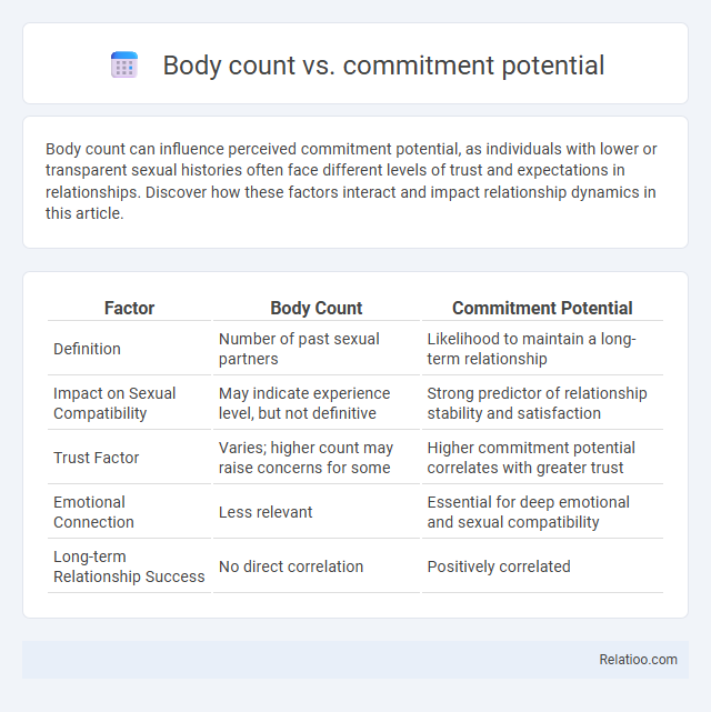 Body count vs. commitment potential - What is The Difference?