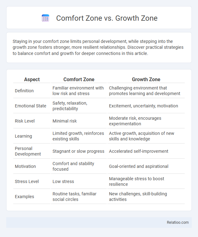 Comfort Zone vs. Growth Zone - What is The Difference?