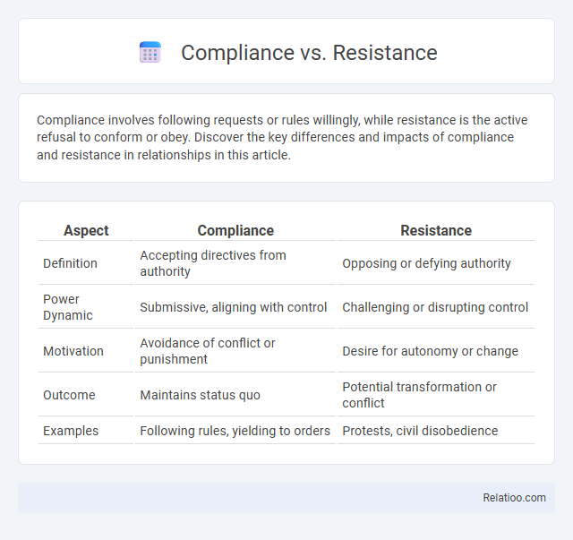 Compliance vs. Resistance - What is The Difference?