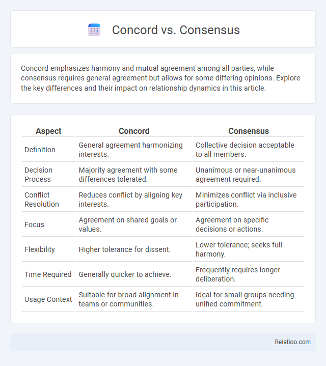 Concord vs. Consensus - What is The Difference?