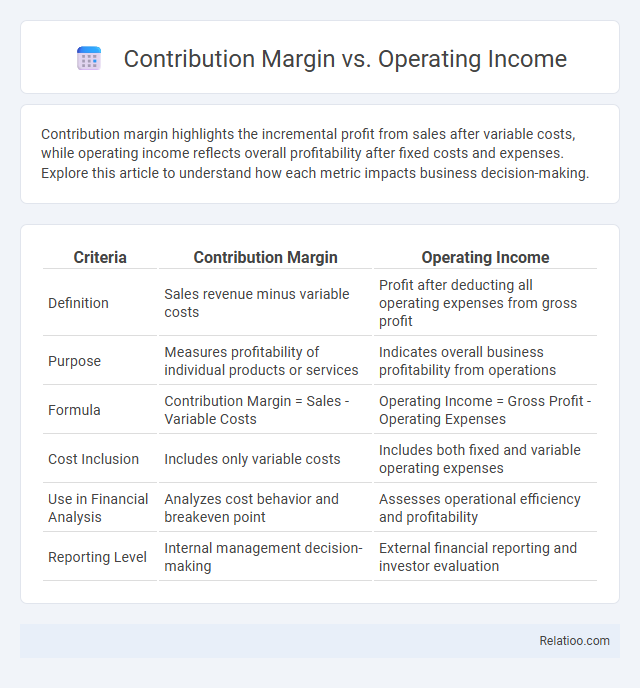 Contribution Margin vs. Operating Income - What is The Difference?