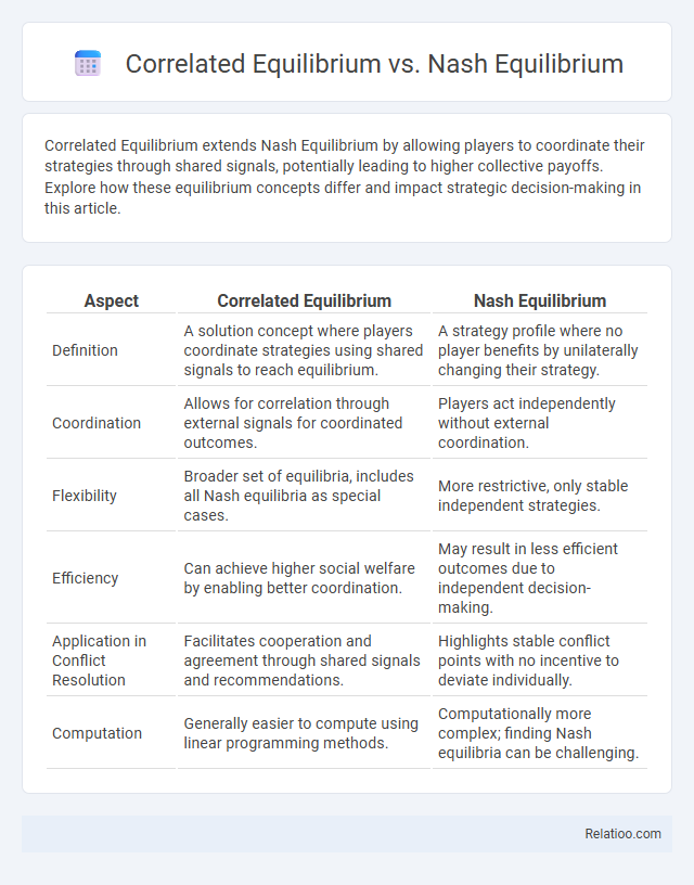Correlated Equilibrium vs. Nash Equilibrium - What is The Difference?