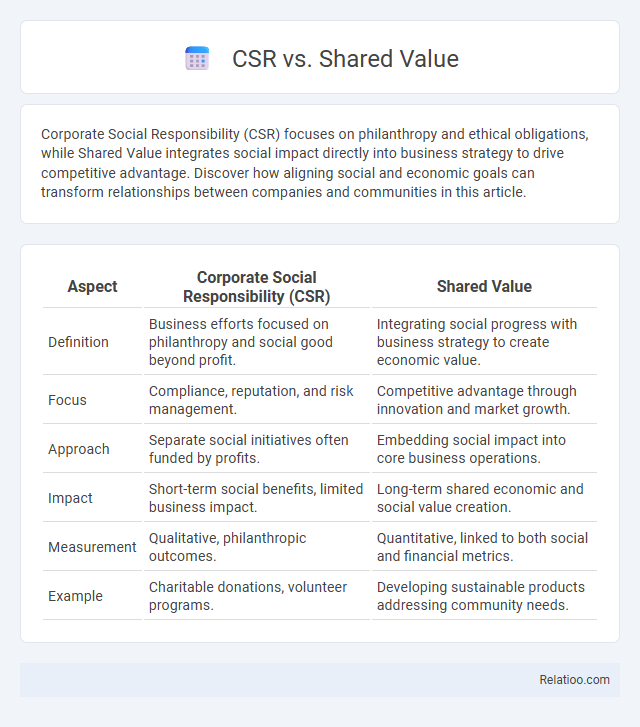 CSR vs. Shared Value - What is The Difference?