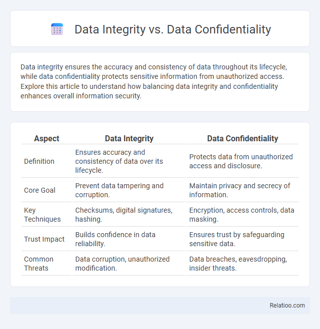 Data Integrity vs. Data Confidentiality - What is The Difference?