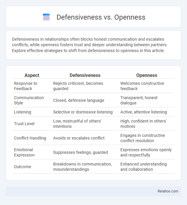 Defensiveness vs. Openness - What is The Difference?