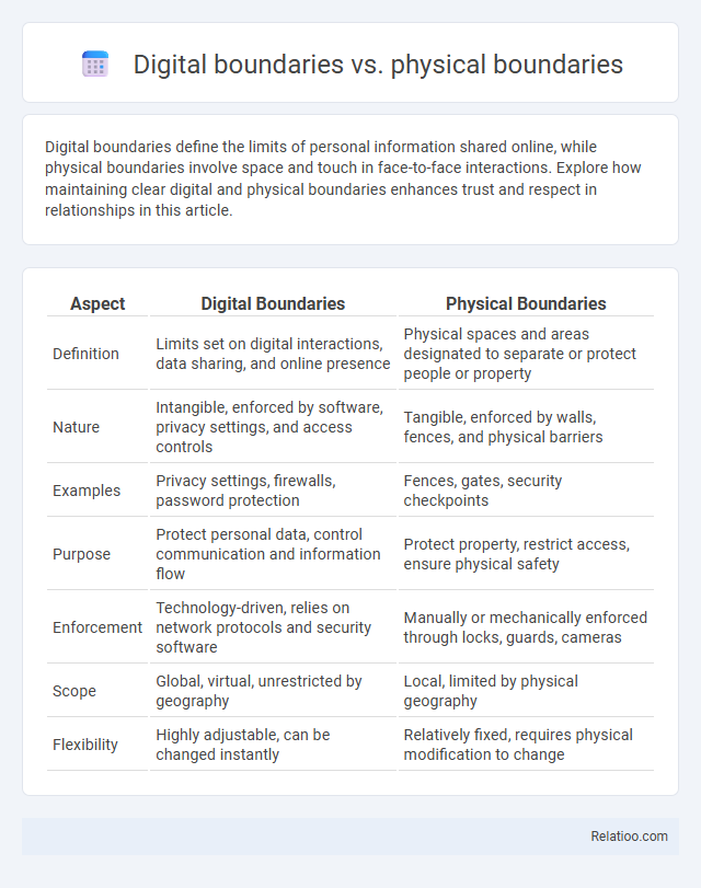 Digital boundaries vs. physical boundaries - What is The Difference?