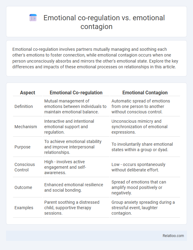 Emotional co-regulation vs. emotional contagion - What is The Difference?