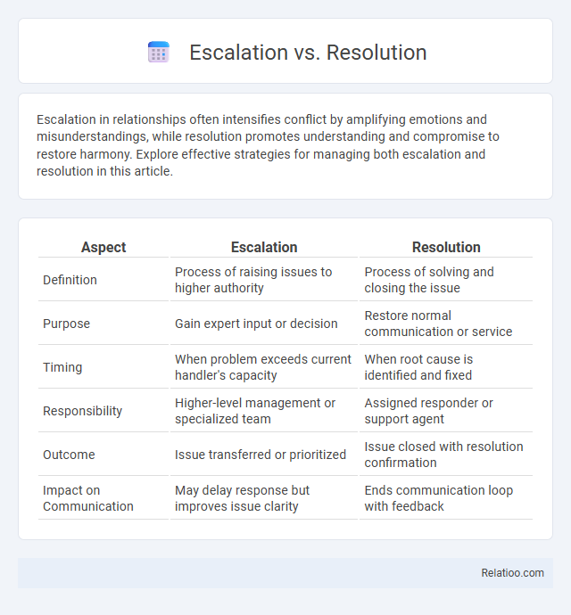 Escalation vs. Resolution - What is The Difference?