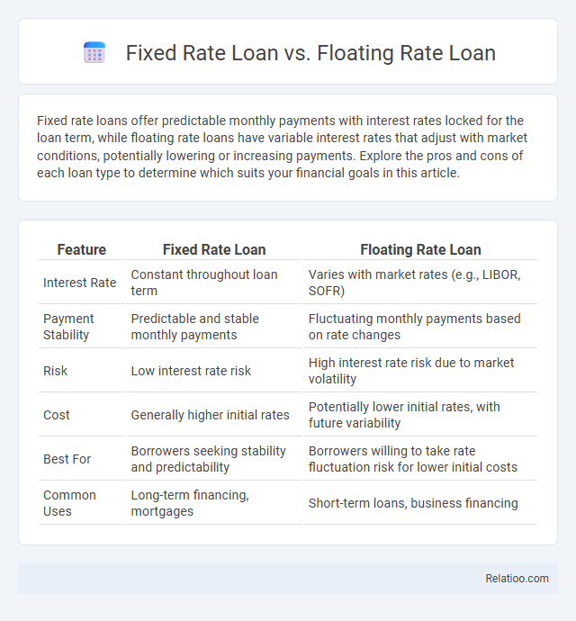 Fixed Rate Loan vs. Floating Rate Loan - What is The Difference?