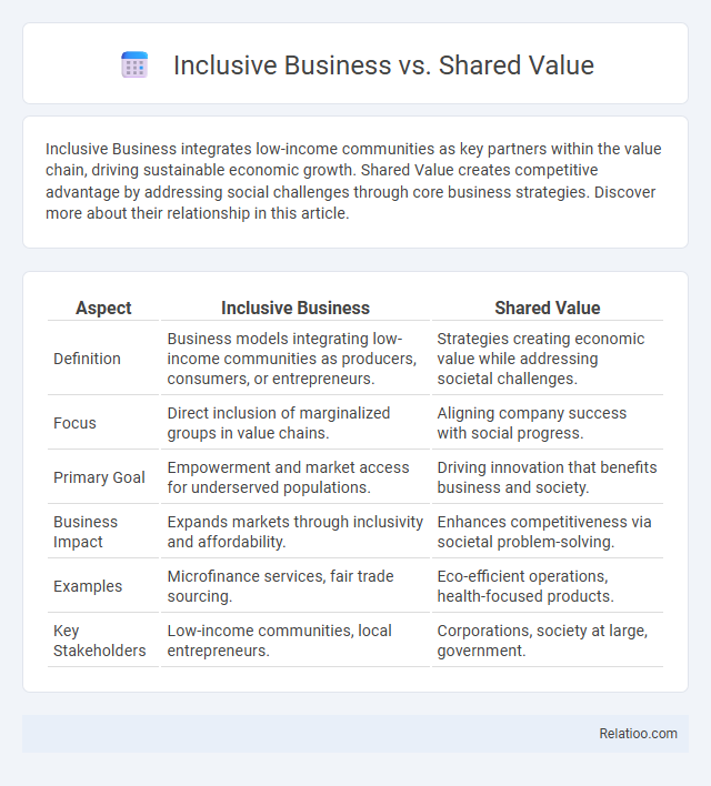 Inclusive Business vs. Shared Value - What is The Difference?
