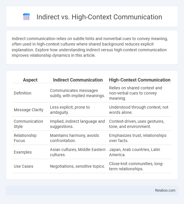 Indirect vs. High-Context Communication - What is The Difference?