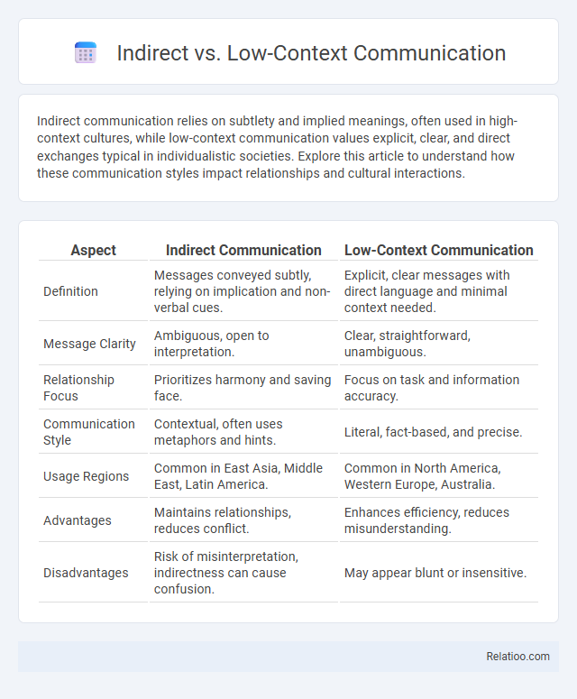 Indirect vs. Low-Context Communication - What is The Difference?