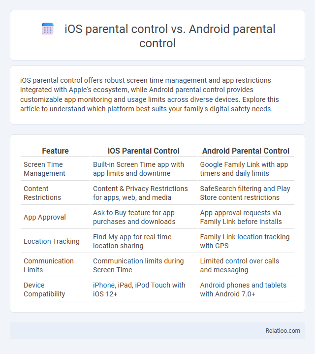 iOS parental control vs. Android parental control - What is The Difference?