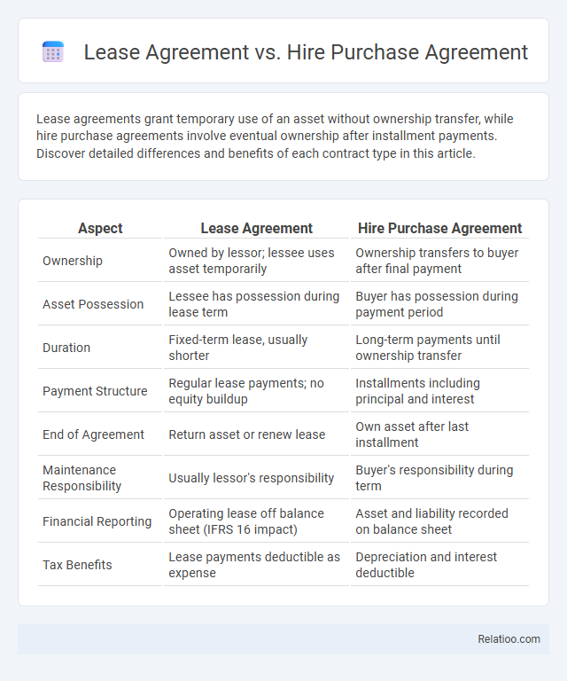Lease Agreement vs. Hire Purchase Agreement - What is The Difference?