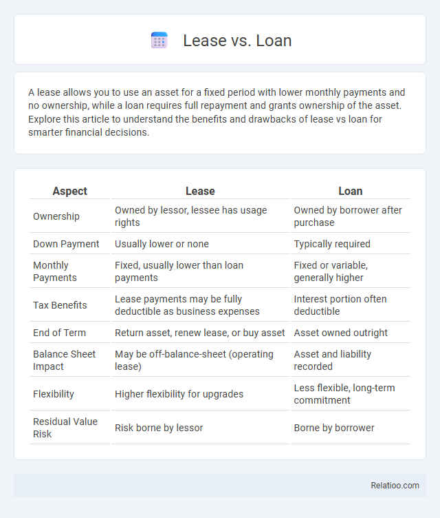 Lease vs. Loan - What is The Difference?