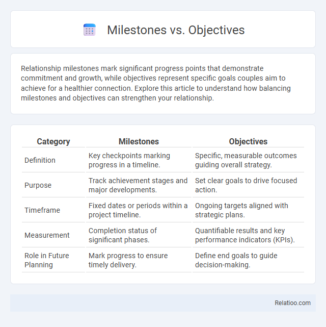 Milestones vs. Objectives - What is The Difference?