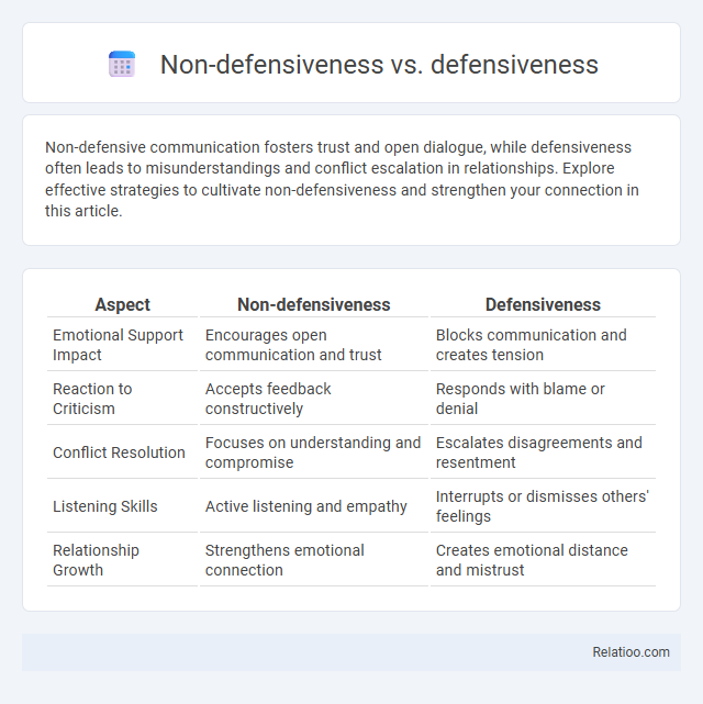 Non-defensiveness vs. defensiveness - What is The Difference?