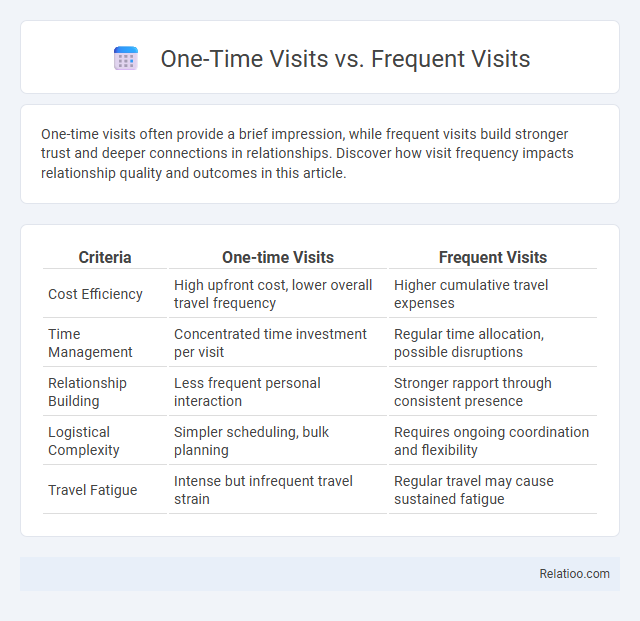 One-Time Visits vs. Frequent Visits - What is The Difference?