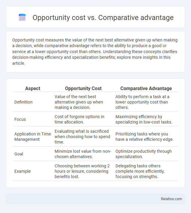 Opportunity cost vs. Comparative advantage - What is The Difference?