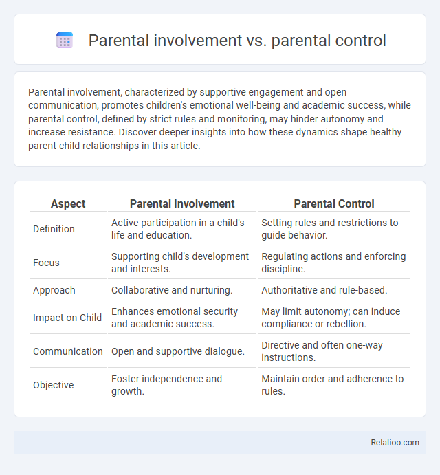 Parental involvement vs. parental control - What is The Difference?