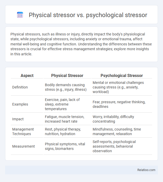 Physical stressor vs. psychological stressor - What is The Difference?