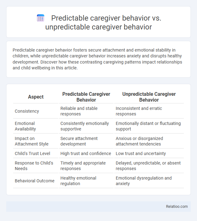 Predictable caregiver behavior vs. unpredictable caregiver behavior - What is The Difference?
