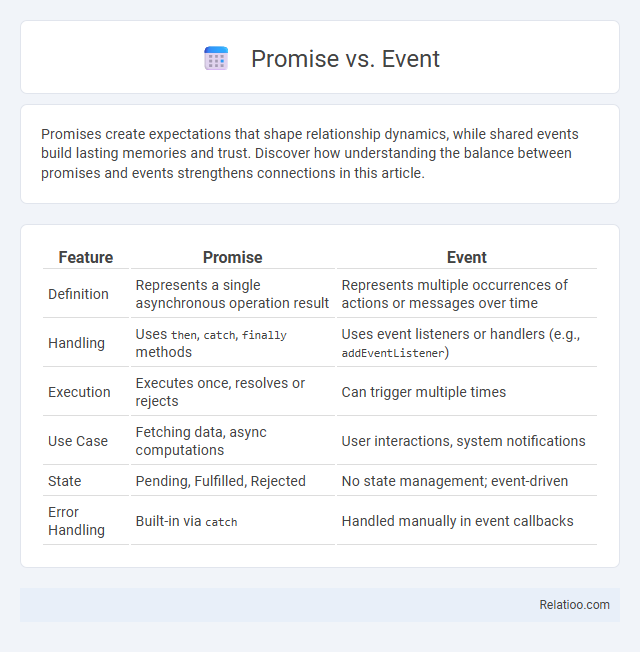 Promise vs. Event - What is The Difference?