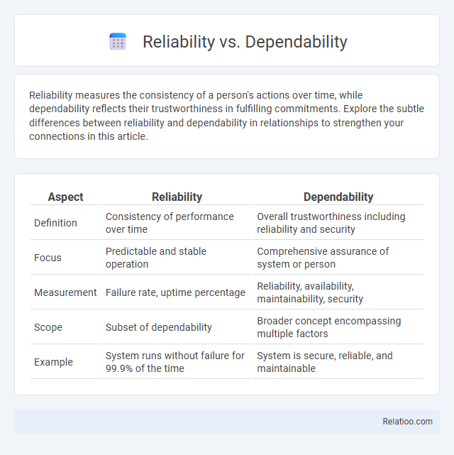 Reliability vs. Dependability - What is The Difference?