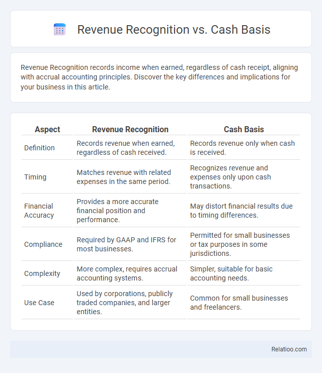 Revenue Recognition vs. Cash Basis - What is The Difference?