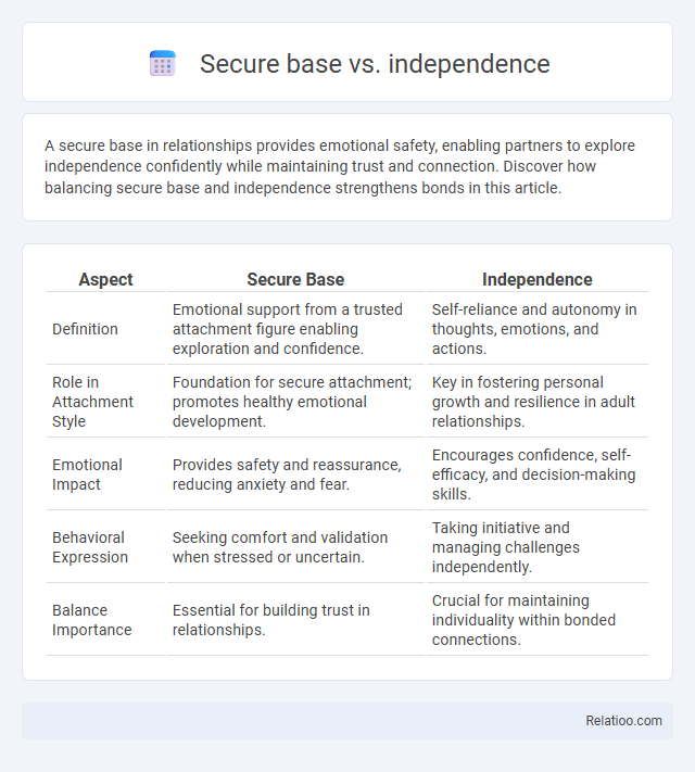 Secure base vs. independence - What is The Difference?