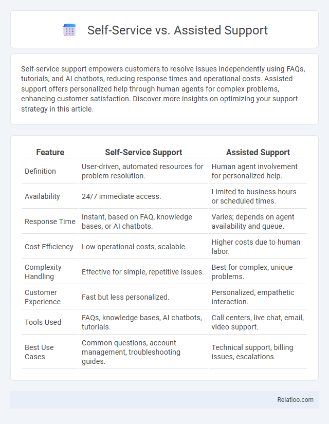 Self-Service vs. Assisted Support - What is The Difference?
