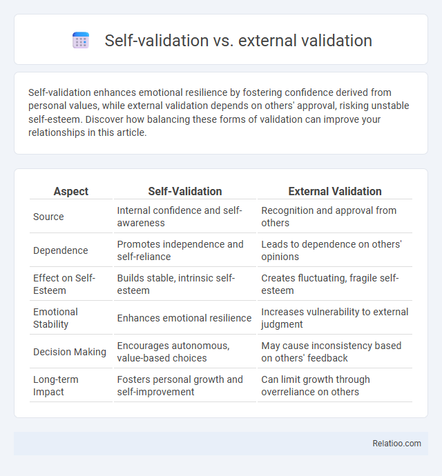 Self-validation vs. external validation - What is The Difference?